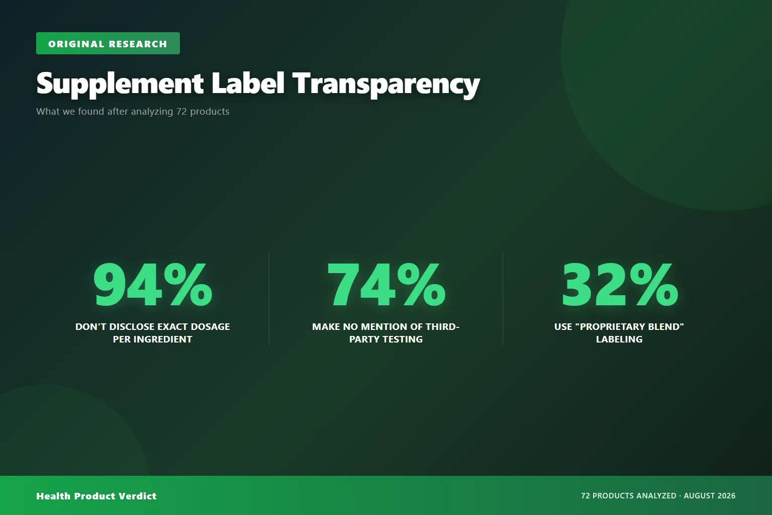 Chart showing 94% of supplements don't disclose exact dosage, 74% don't mention third-party testing, 32% use proprietary blend labeling